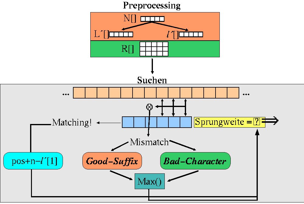 Der Boyer-Moore Algorithmus graphisch