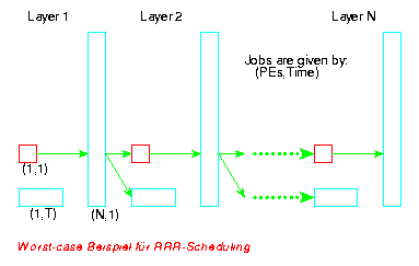 Worst-case Beispiel für RRR-Scheduling